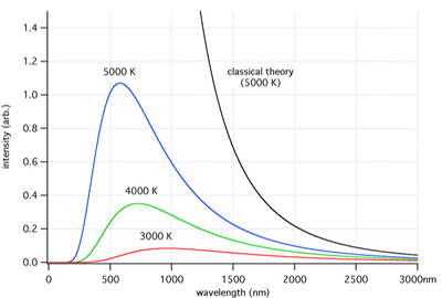 Blackbody radiation